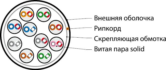Кабель витая пара U/UTP кат.5 10 пар 24 AWG ОЖ solid LSZH нг(А)-HF -20град.C- +60град.C UUTP10W-C5-S24-IN-LSZH-GY сер. Hyperline 445183