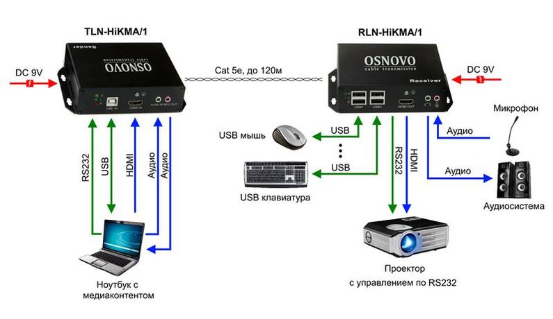 Комплект для передачи HDMI USB RS232 ИК-управления и аудио по сети Ethernet расстояние "точка-точка" до 120м TLN-HiKMA/1+RLN-HiKMA/1 OSNOVO 1000641339