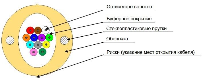 Кабель FO-DPE-IN-9S-32-LSZH-WH волоконно-оптический 9/125 (SMF-28) одномод. 32 волокна плотное буф. покрытие (tight buffer) для внутр. прокл. самонесущий со свободно улож. волокнами (FTTH) LSZH –30град.C – +50град.C бел. Hyperline 363781