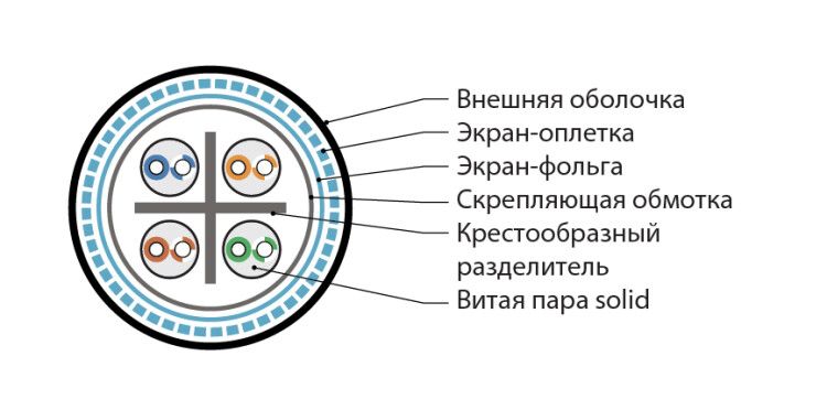 Кабель витая пара экранир. SF/UTP кат.6 4 пары 23 AWG ОЖ solid общий экран-фольга и оплетка -30град.C-+50град.C PE SFUTP4-C6-S23-OUT-PE-BK-500 черн. (уп.500м) Hyperline 444460
