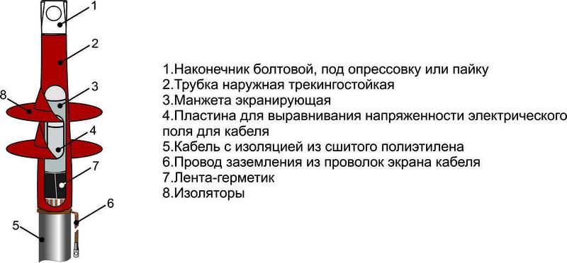 Муфта кабельная концевая 1ПКНТ-10(70-120) М с наконечн. Михнево 002023 Михневский завод электроизделий