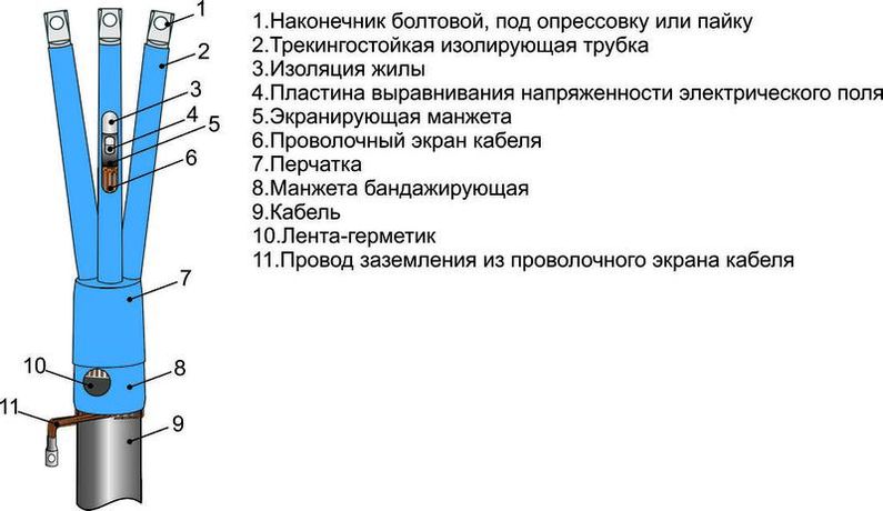 Муфта кабельная концевая внутр. установки 10кВ 3ПКВТпнгLS-HF10 (25-50) М Михнево 004165 Михневский завод электроизделий