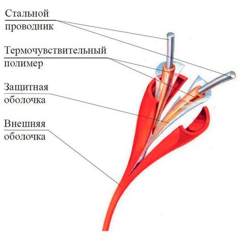 Извещатель пожарный тепловой линейный (термокабель) ИП104 "Гранат-термокабель" GTSW-68 Спецприбор 233395