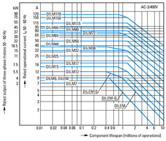 Контактор 12А 24В DC 1НО категория применения AC-3/AC-4, DILM12-10(24VDC) - 276845 EATON
